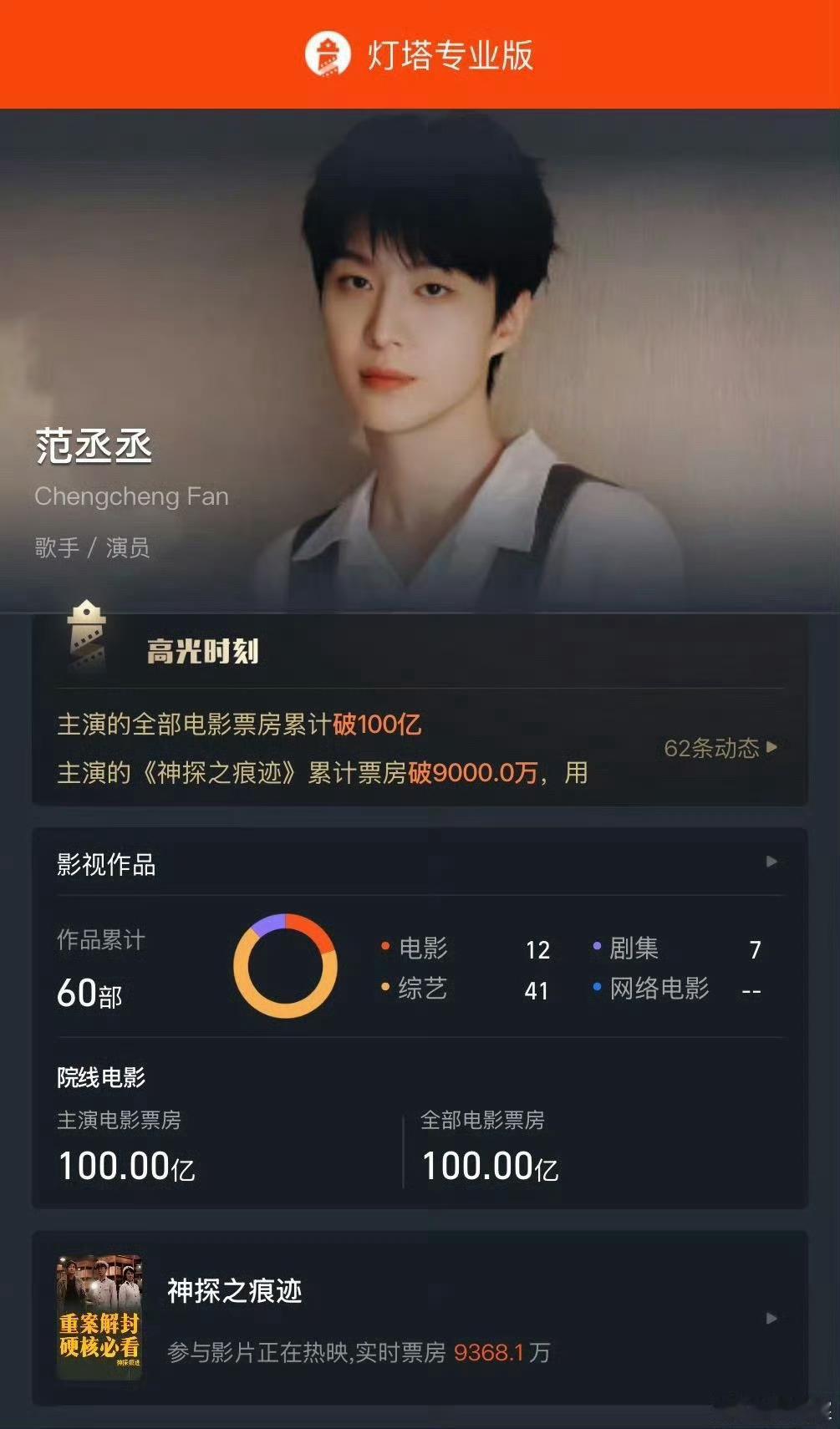 范丞丞主演电影票房破100亿 据灯塔专业版数据，主演电影累计票房已破100亿！范