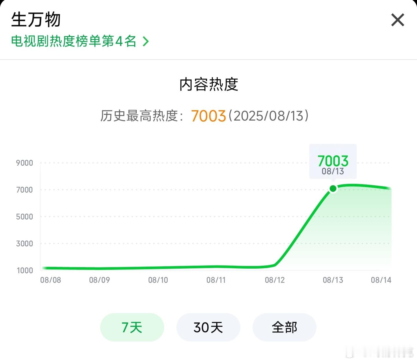 杨幂演技生万物热度首日惊险破7000，今年晚上开播最高[doge] ​​​