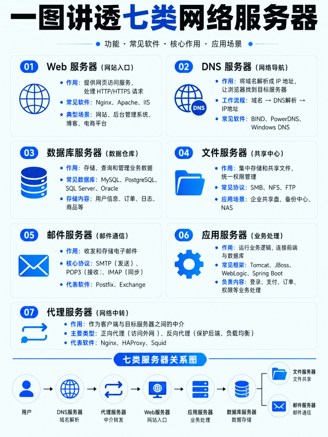 涨知识：一图看懂7种常用网络服务器！ 
