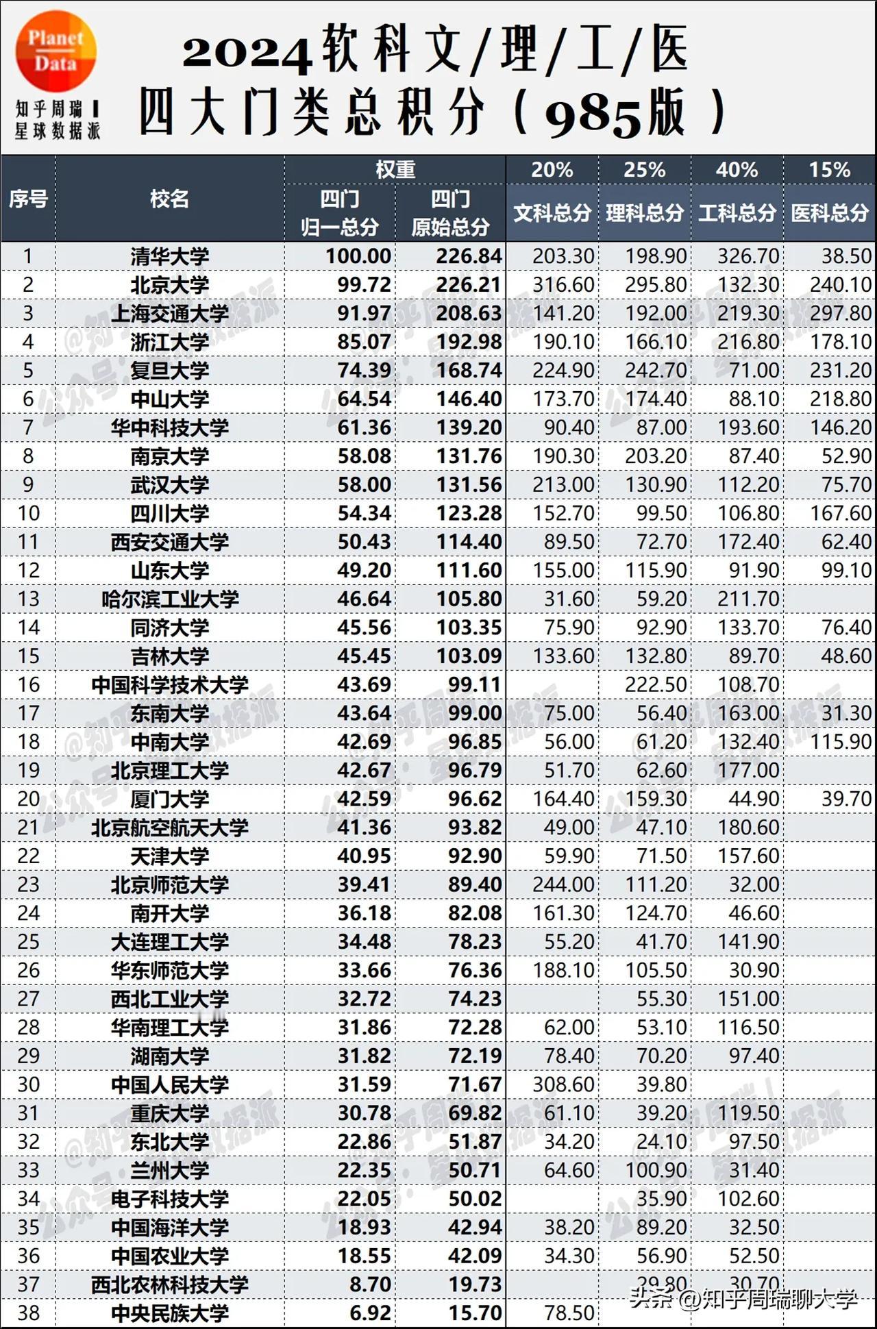 2024软科文理工医积分榜：中山华科超南大科大进上九！华科中山表现出色，超过南大