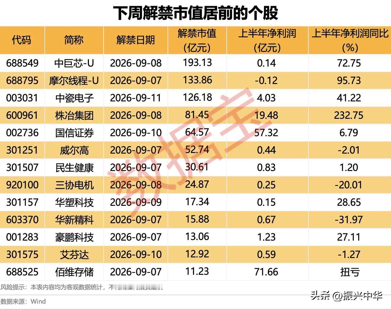 下周解禁市值居前个股！