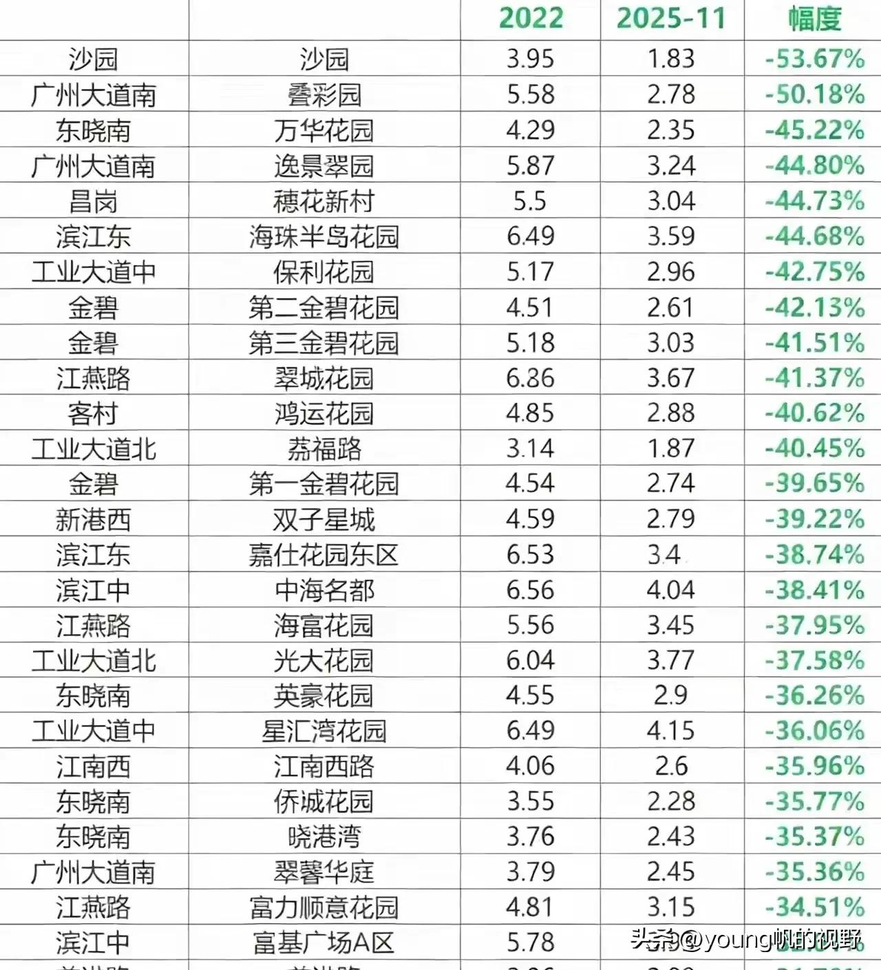 网友整理的广州老城区海珠区目前的房价水平。从表格内容来看，现在的价格距离最高峰的