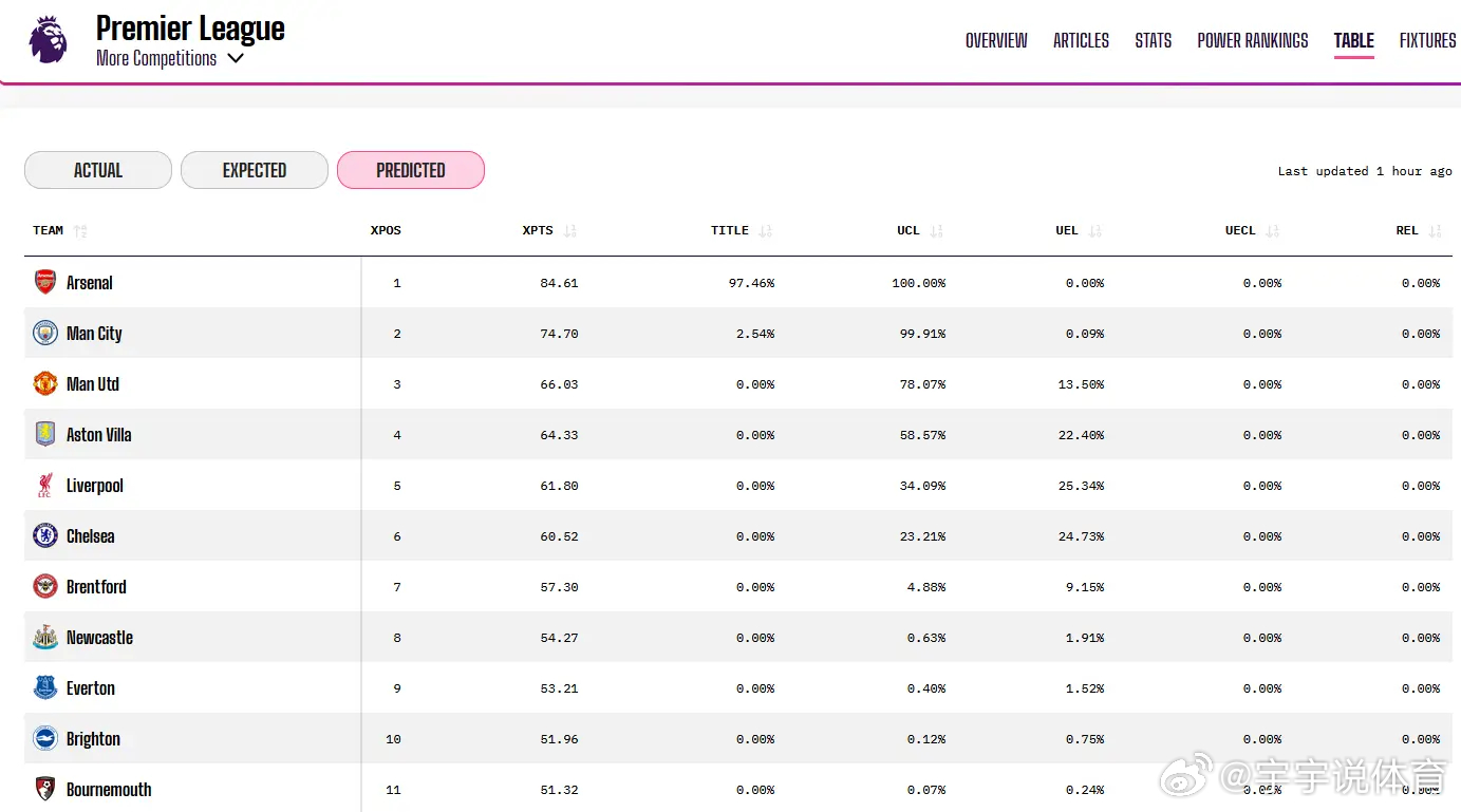 【Opta】联赛实时夺冠概率：曼城2.54%，阿森纳97.46%英超