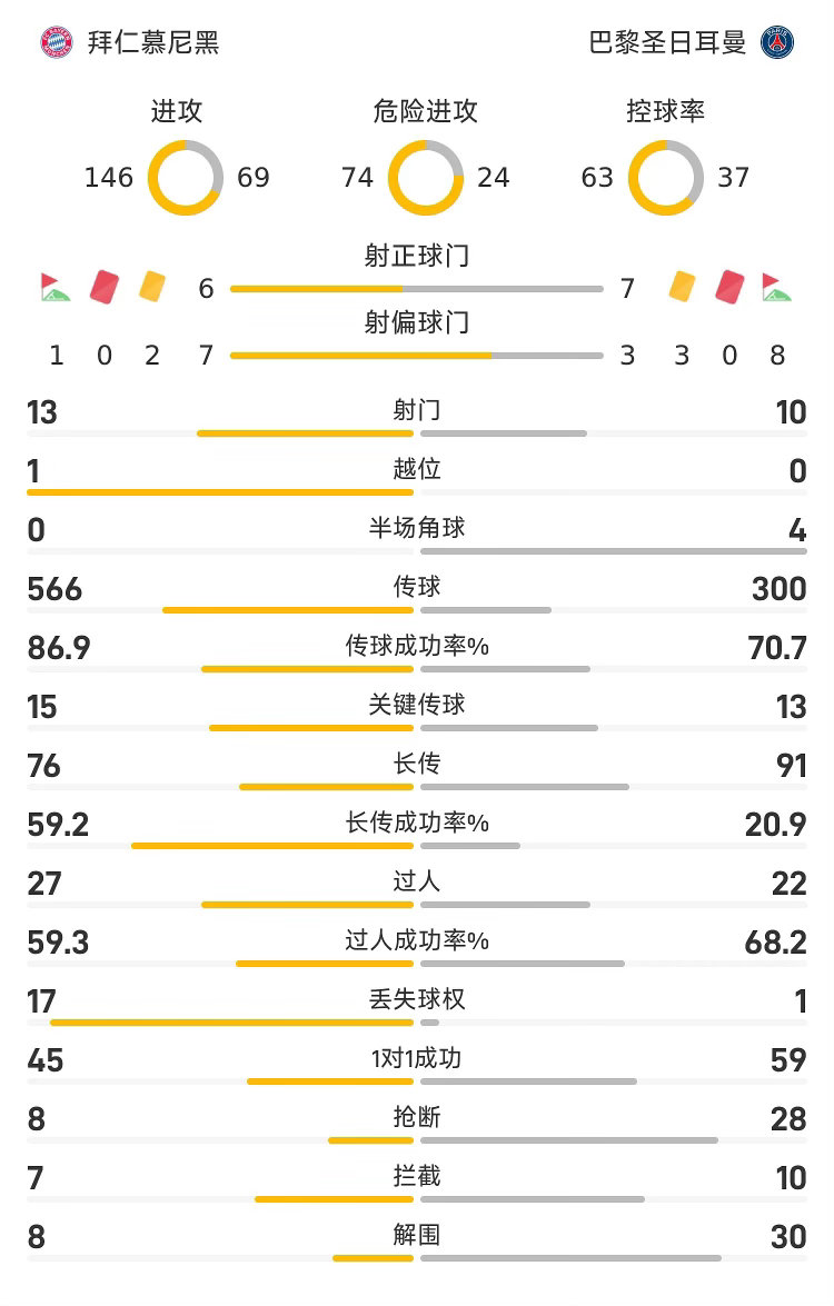 欧冠 决赛：拜仁慕尼黑 1-1巴黎圣日耳曼 总分巴黎6-5拜仁，晋级决赛！   
