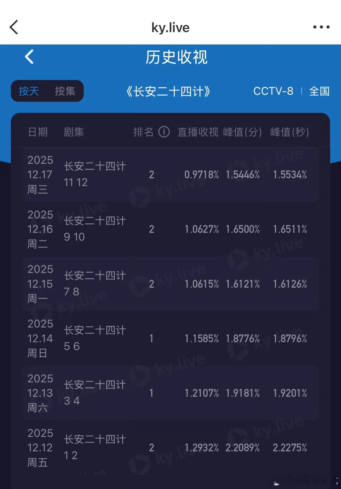 老舅让24g很难受啊，收视率没奶起来，播放量又碾压