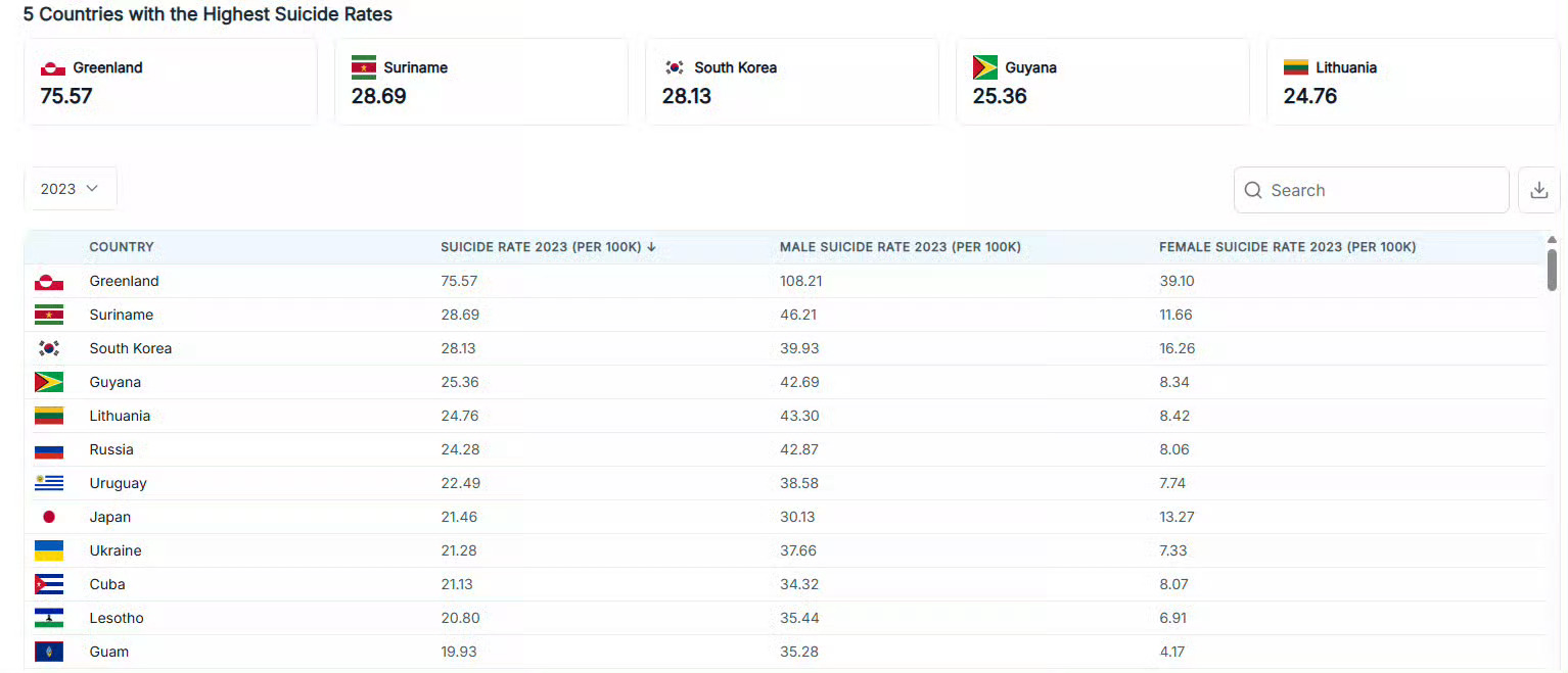 演员李尚宝去世¹ 像是自杀。长期的抑郁症，还让他在2022年陷入吸毒丑闻。当时警