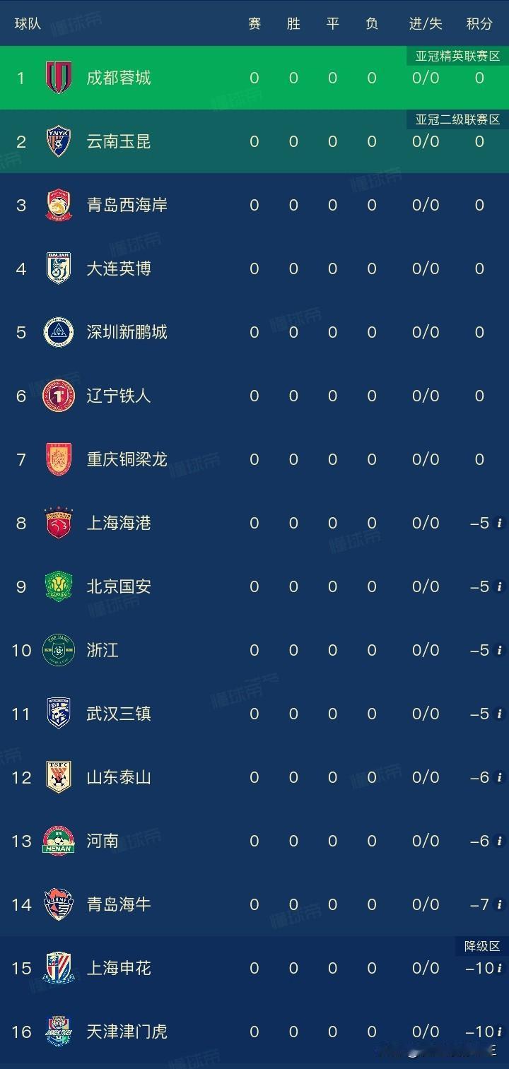 2026赛季中超联赛～最大看点！！

看看2026赛季的中超联赛球队名单，超过半