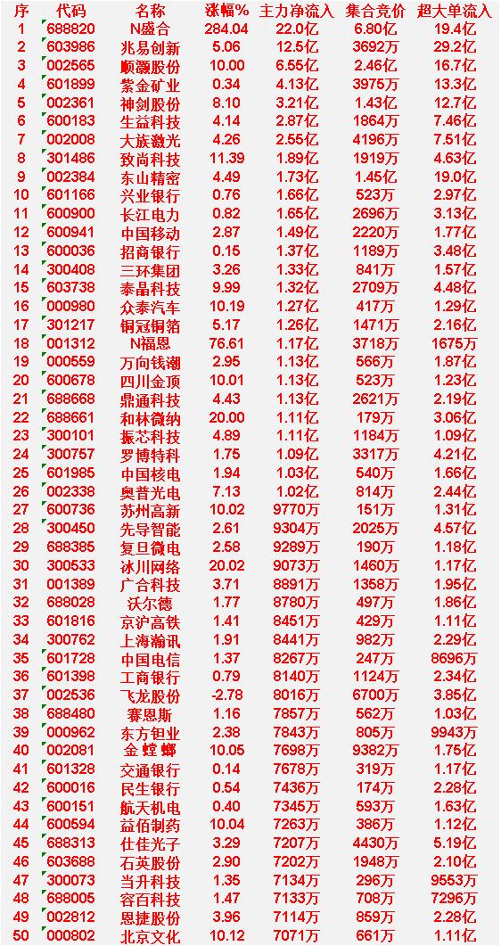 4月21日上午盘，主力趁低位，大幅买入50名单：

N盛合：涨幅高达 284.0