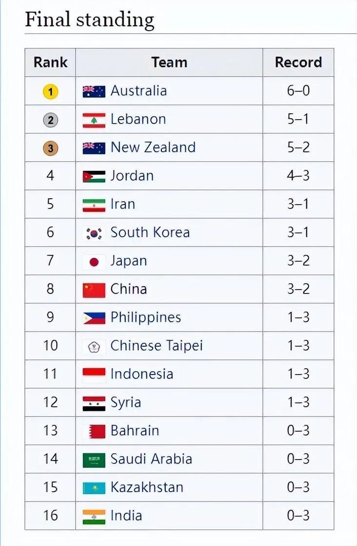 这是去年亚洲杯中国男篮五场比赛的战绩：
中国男篮81-93韩国
中国男篮80-7