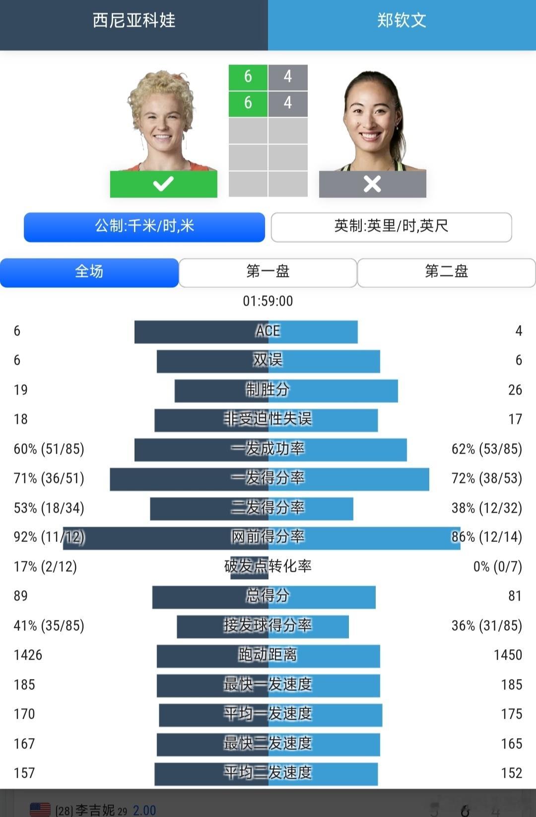 温网2026 女单第1轮郑钦文🇨🇳4-6/4-6不敌32号种子西尼亚科娃🇨