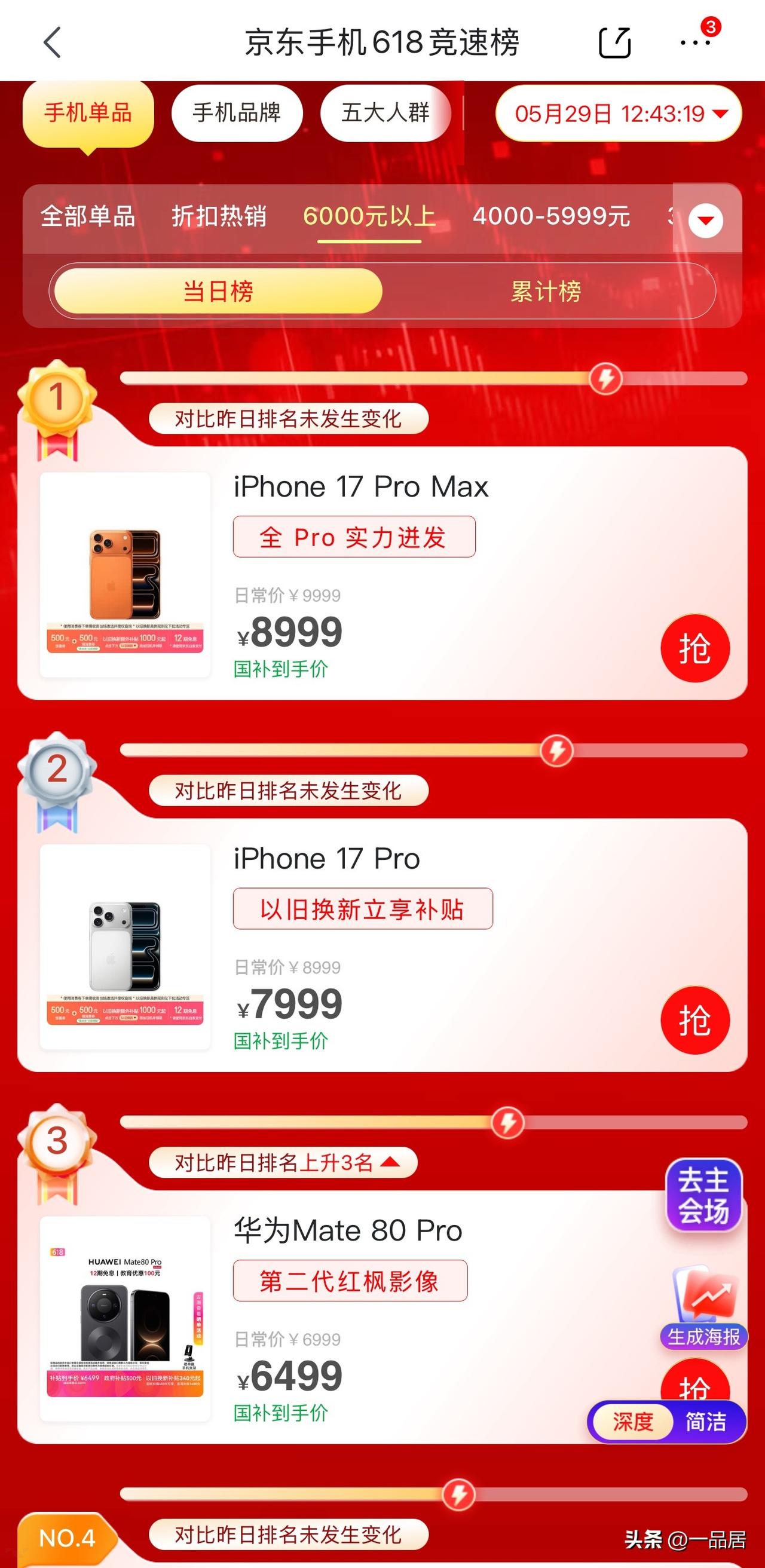 5月29日12时43分许，京东618手机竞速榜当日榜，华为Mate 80 Pro
