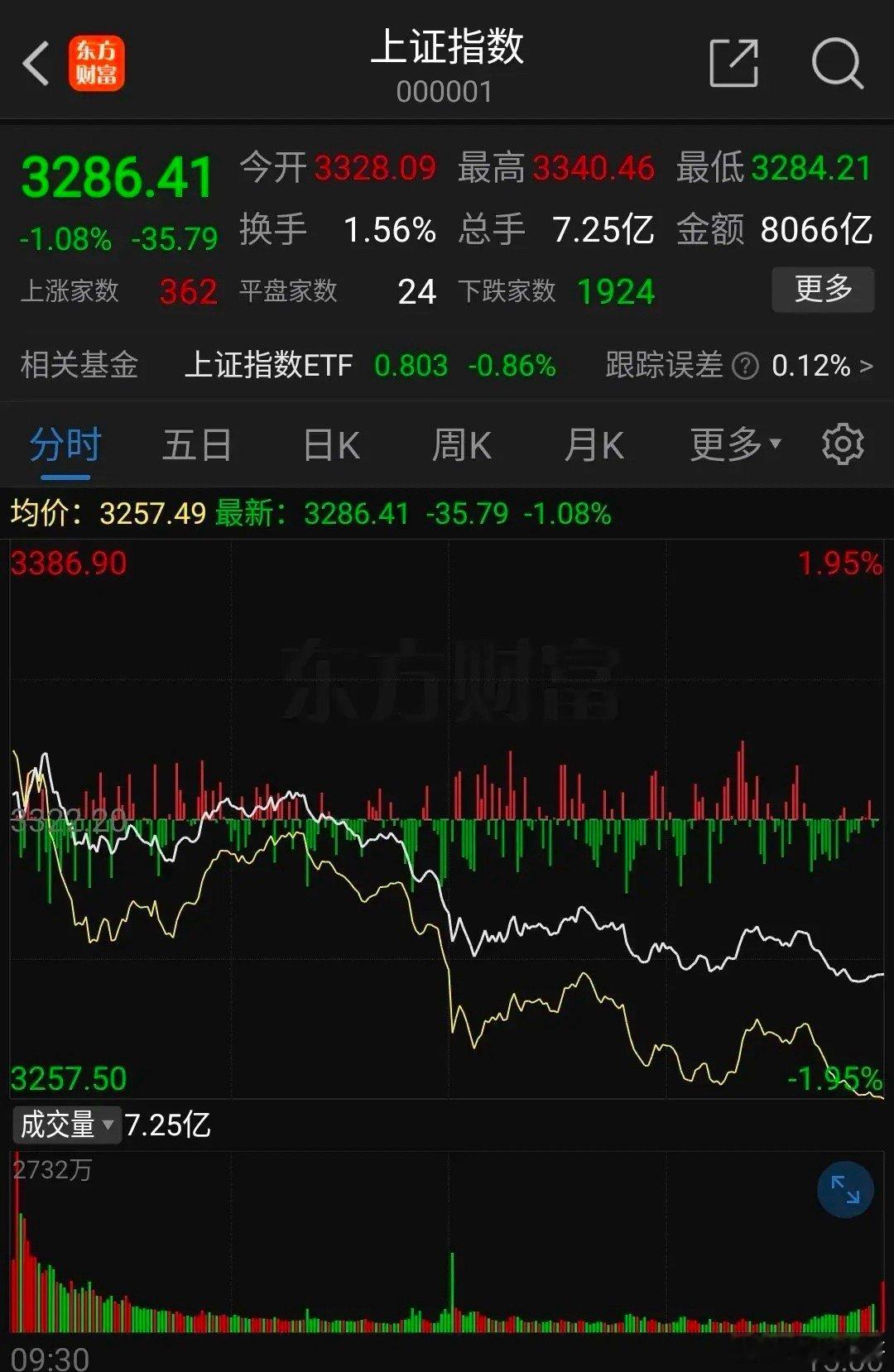 大盘冲高回落跳水，152家涨停4247家下跌，上午还有一波抄底拉升，但是10点5