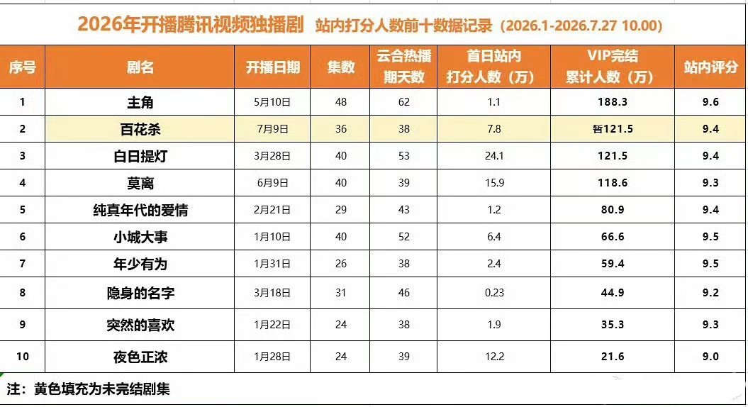 百花杀目前排名腾讯视频2026年开播的独播剧vip完结日站内打分第二名，完结后各