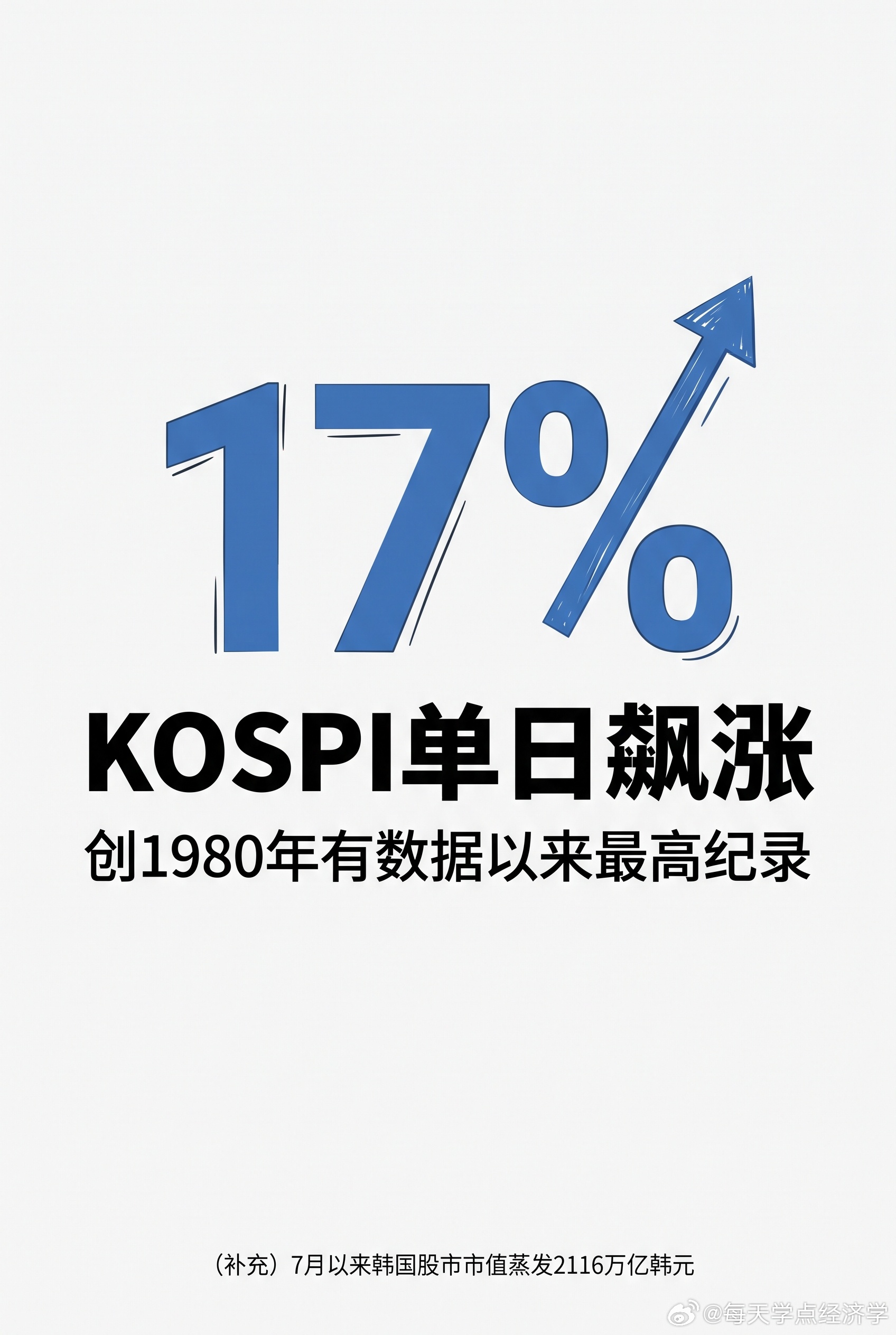 【韩国股市暴涨16%背后的韭菜轮回】韩国KOSPI一天暴涨16%，创44年最大涨