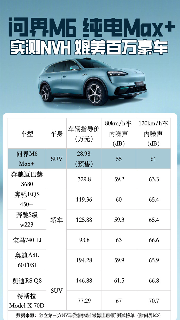 看到一张很有意思的图，花不到30万，车内静谧性秒掉富豪排行榜上老板们的各种座驾。