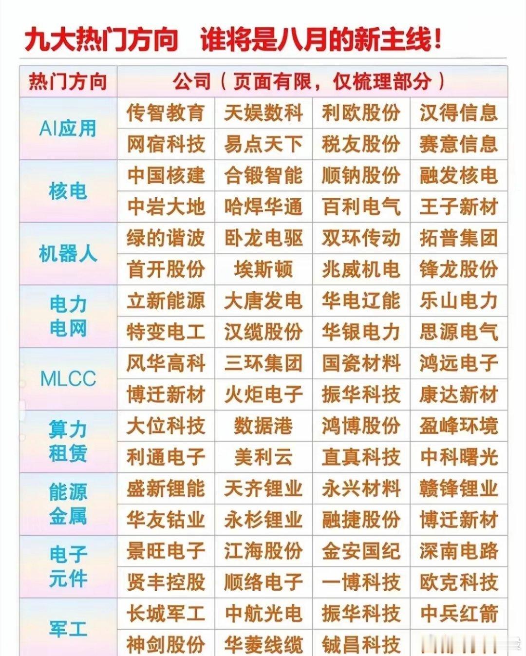 八月行情风向标！九大核心方向完整一览。图片内容仅做行业科普，不构成投资建议，股市