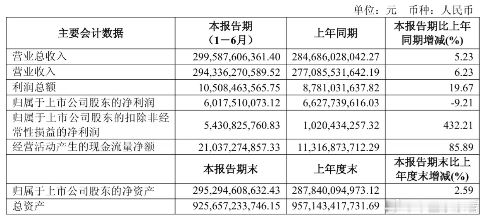 上汽半年报亮眼，净利润同比暴涨432%！8 月 28 日，上汽集团发布 2025