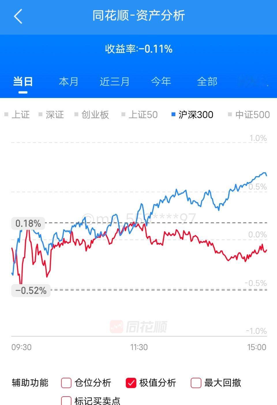 跑输大盘的一天。不但跑输，还亏钱了大盘悄咪咪站上4100点，创业板再创新高。印度