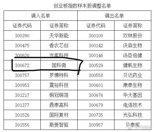 创业板指数样本调整名单！ 