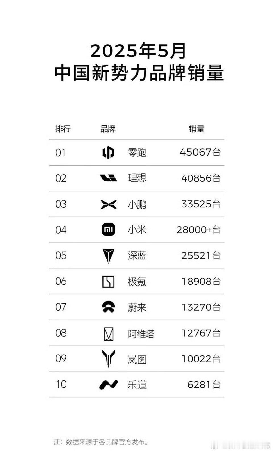 今天主流新势力公布5月销量的总结，又是几家欢喜几家愁啊 好奇一件事这榜单谁做的 