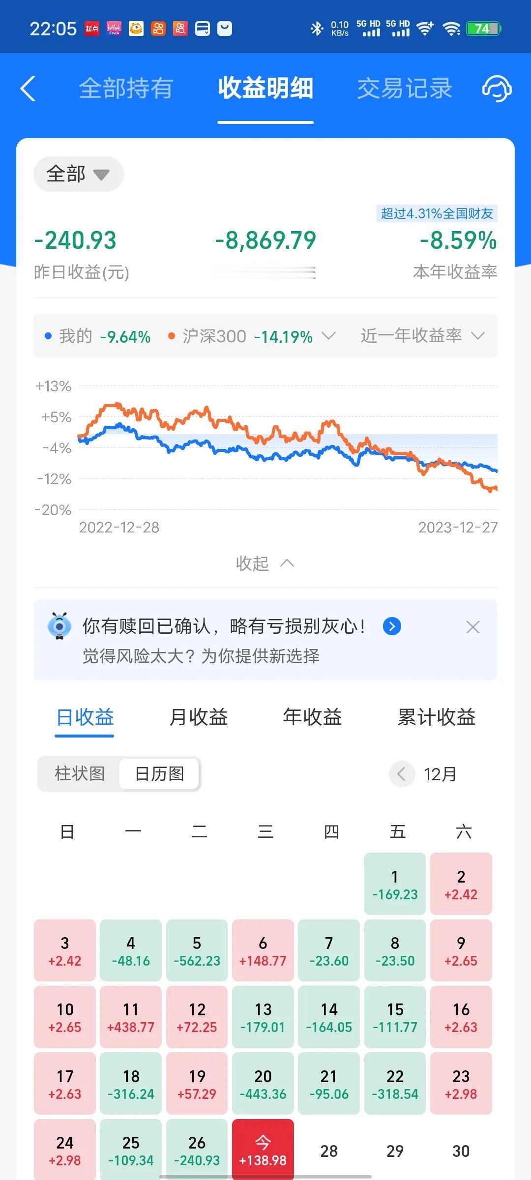 今天收益更新了，连跌五天后终于迎来反弹，今天收益率为0.98%。马上就新的一年了