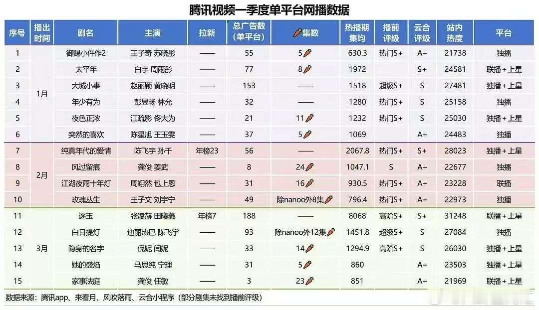 腾讯视频一季度网播数据腾讯Q1网播数据腾讯视频一季度单平台网播数据腾讯Q1网播数