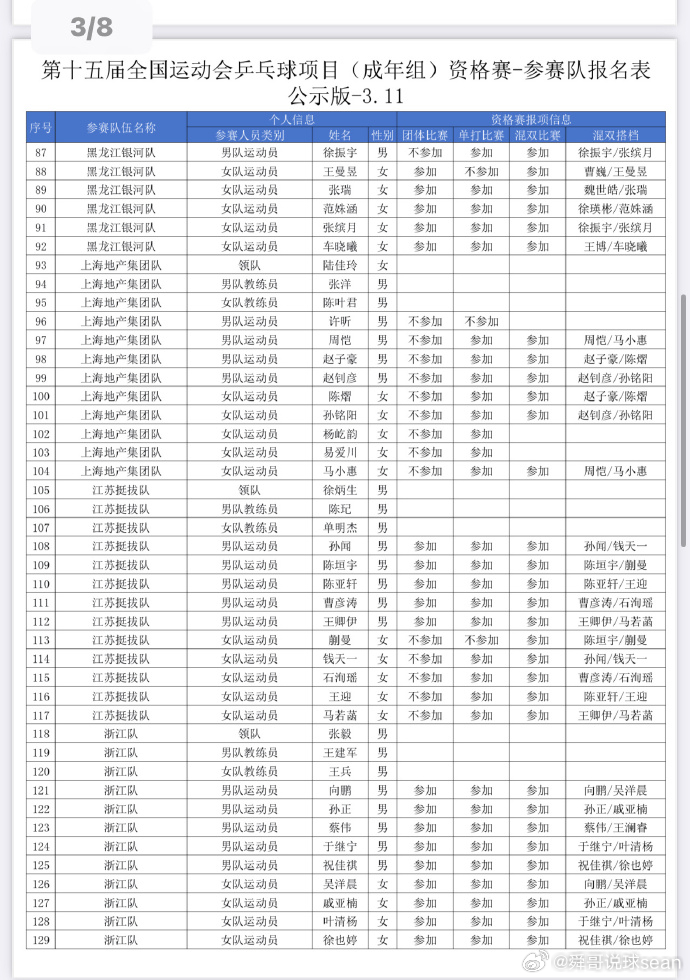 不懂就问，上海乒乓球队为什么没有参加资格赛团体的，是已经提前晋级决赛阶段了吗?[