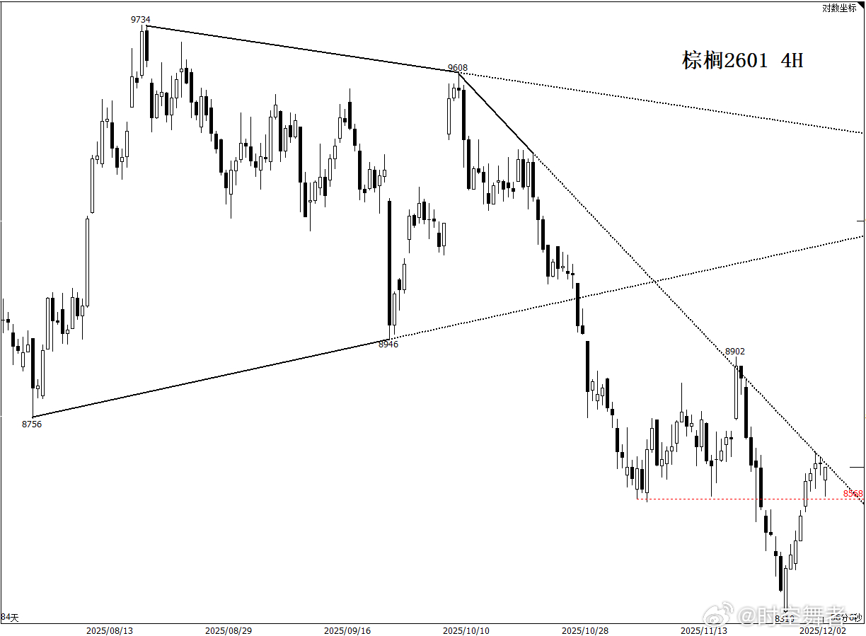 棕榈 空头逻辑：库存高，原油价格低；多头逻辑：讲故事，讲预期。盘面看暂时偏多，短