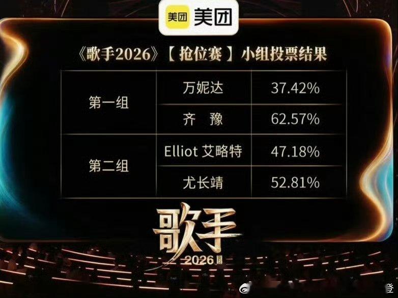 歌手排名第一轮万妮达 vs 齐豫：齐豫胜Elliot vs 尤长靖：尤长靖胜杨坤