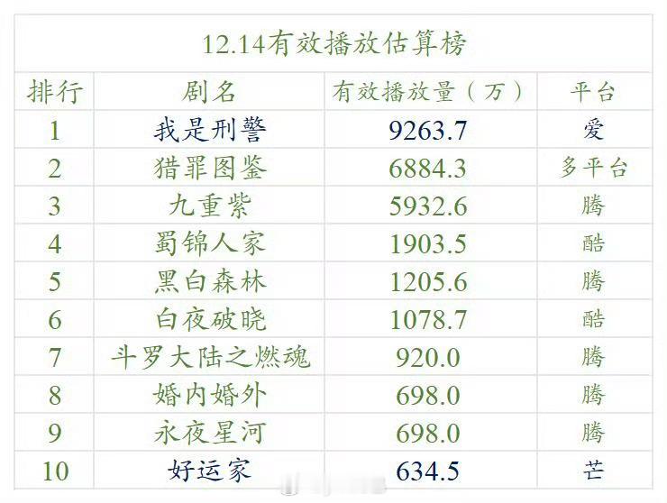 12.14云合估算播放量我是刑警，9200+ 猎罪图鉴2，6800+九重紫，59