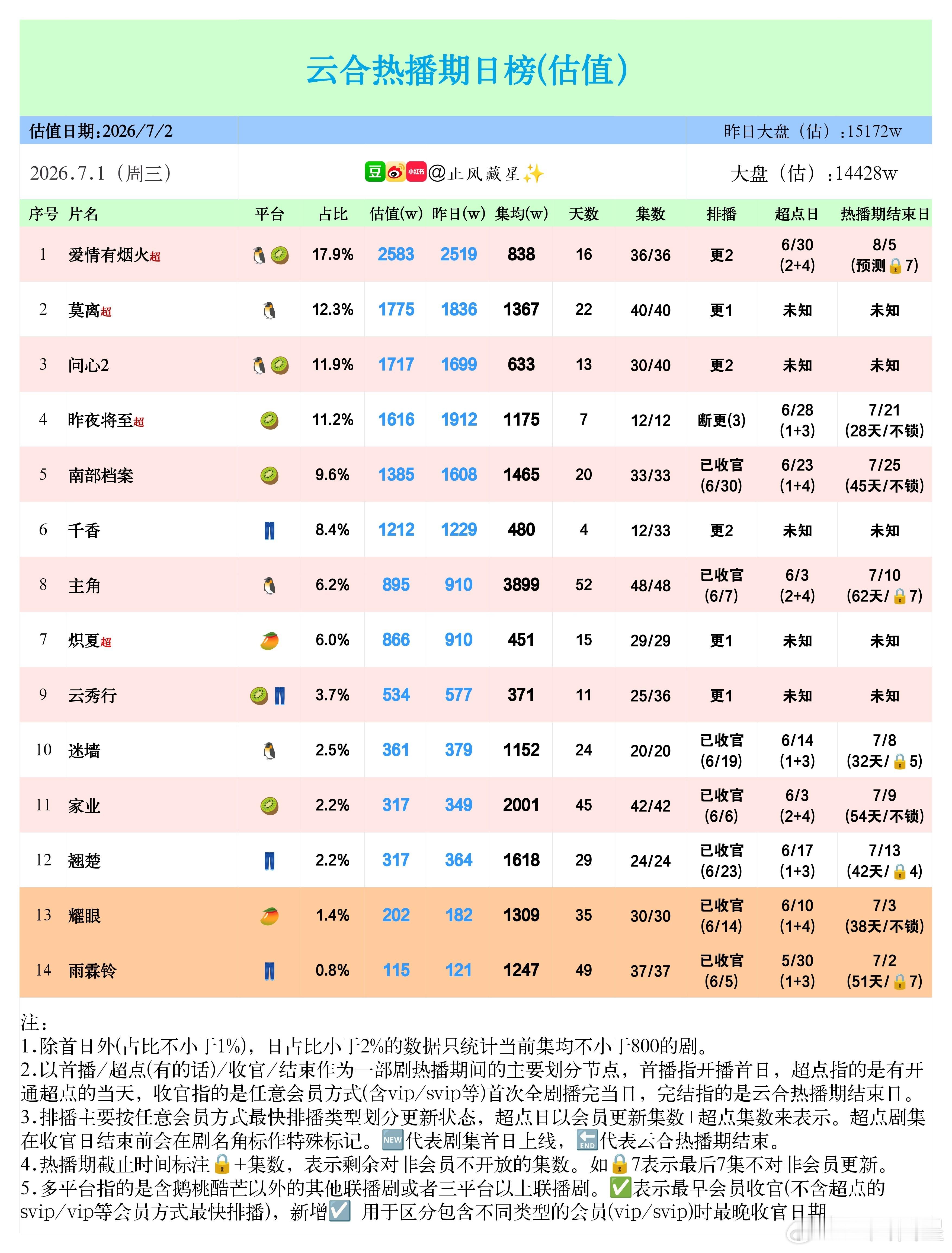 大盘来到1.4了今天估计还会再低一些🥶明天有新剧上线可能会慢慢好起来了。爱情有