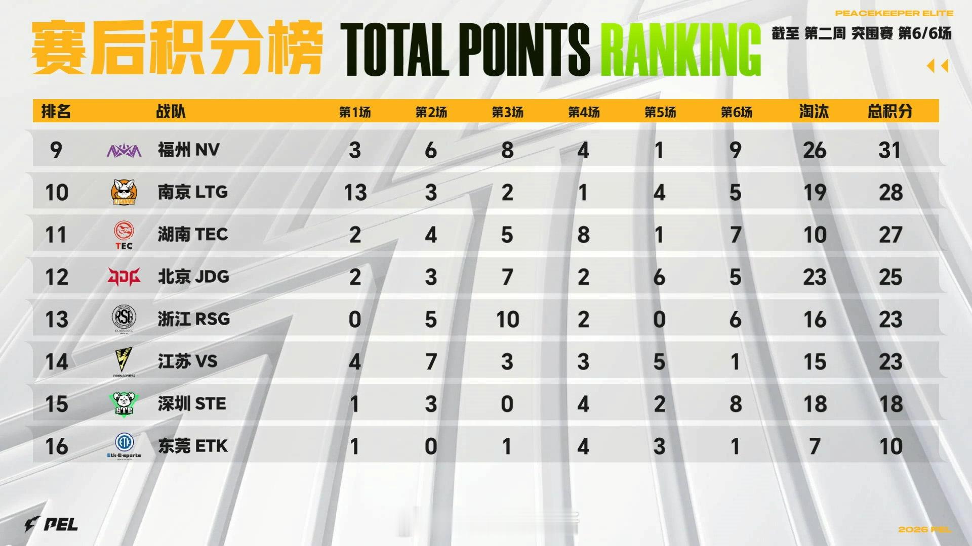 【2026 PEL 春季赛】Week2 Day1 第六场 PEL春季赛第二周突围