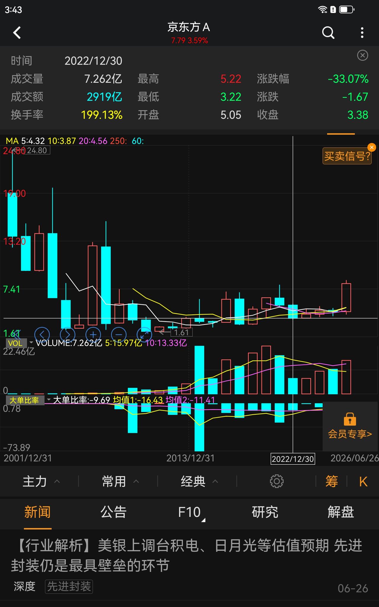 京东方A能上百元吗？
京东方A这阵子火上月球了！
因为这段时间，除了少量科技股坚