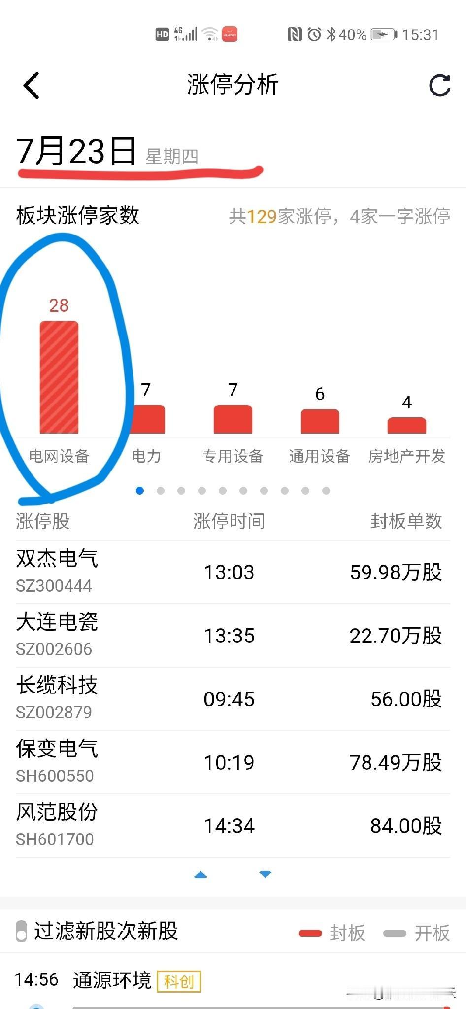太疯狂了
今天电网设备板块
一个板块28只股票涨停，最近板块轮动很恐怖，动不动就