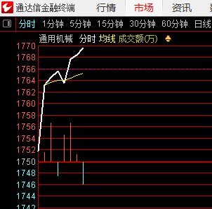通用机械也走强了 ​​​