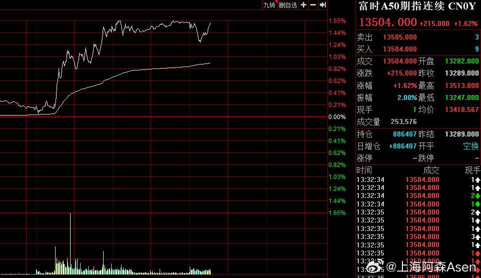 今天的富时A50挺强的，奈何带不动大A这大小兄弟！   A股就这德性，富时A50