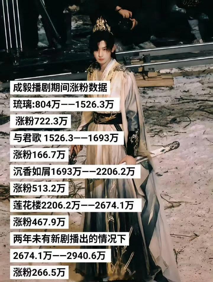成毅这吸粉能力真的恐怖如斯[傻眼]剧播吸粉绝不提了，没剧播的情况下也能吸粉两百多