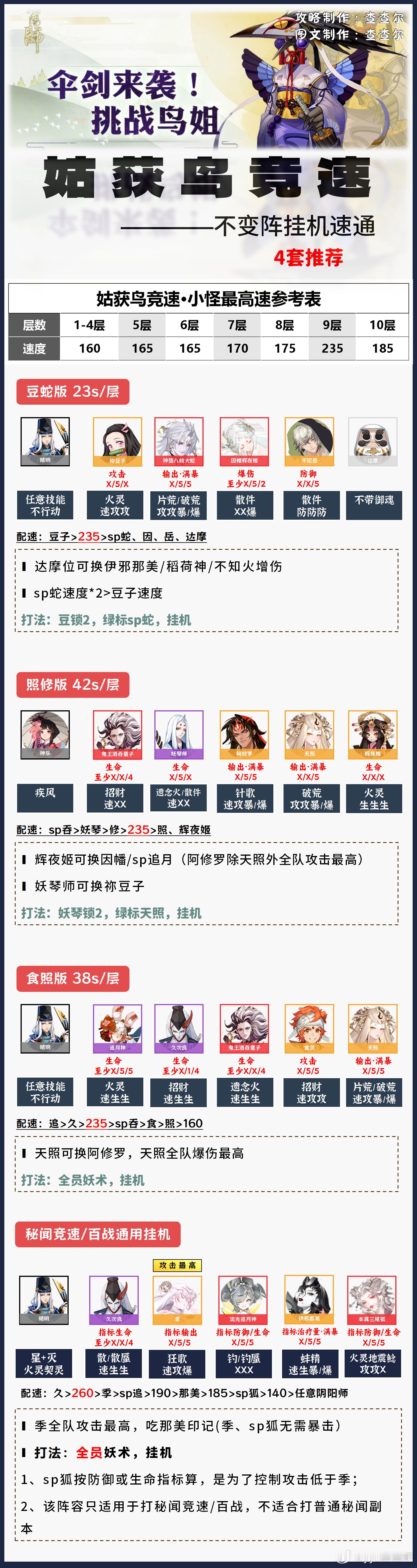 阴阳师手游[超话]超话创作官游戏百科 【姑获鸟竞速】1-10层不变阵挂机，4套+