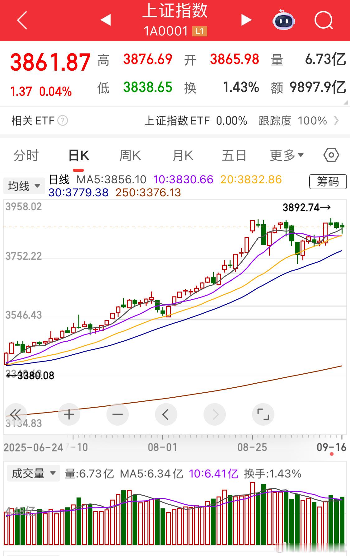 A股成交2.34万亿放量640亿要变盘咯[挖鼻]财经a股 ​​​