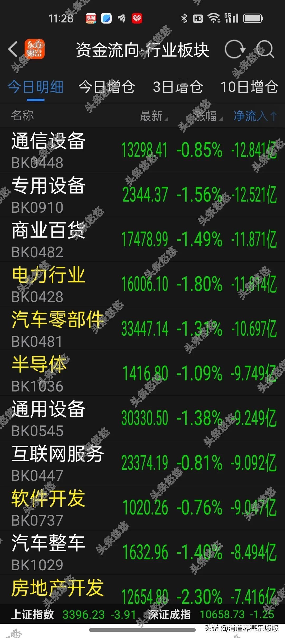 12月30日上午资金流向及加仓榜
今天上午大盘震荡整理，小幅翻红，成交额8000