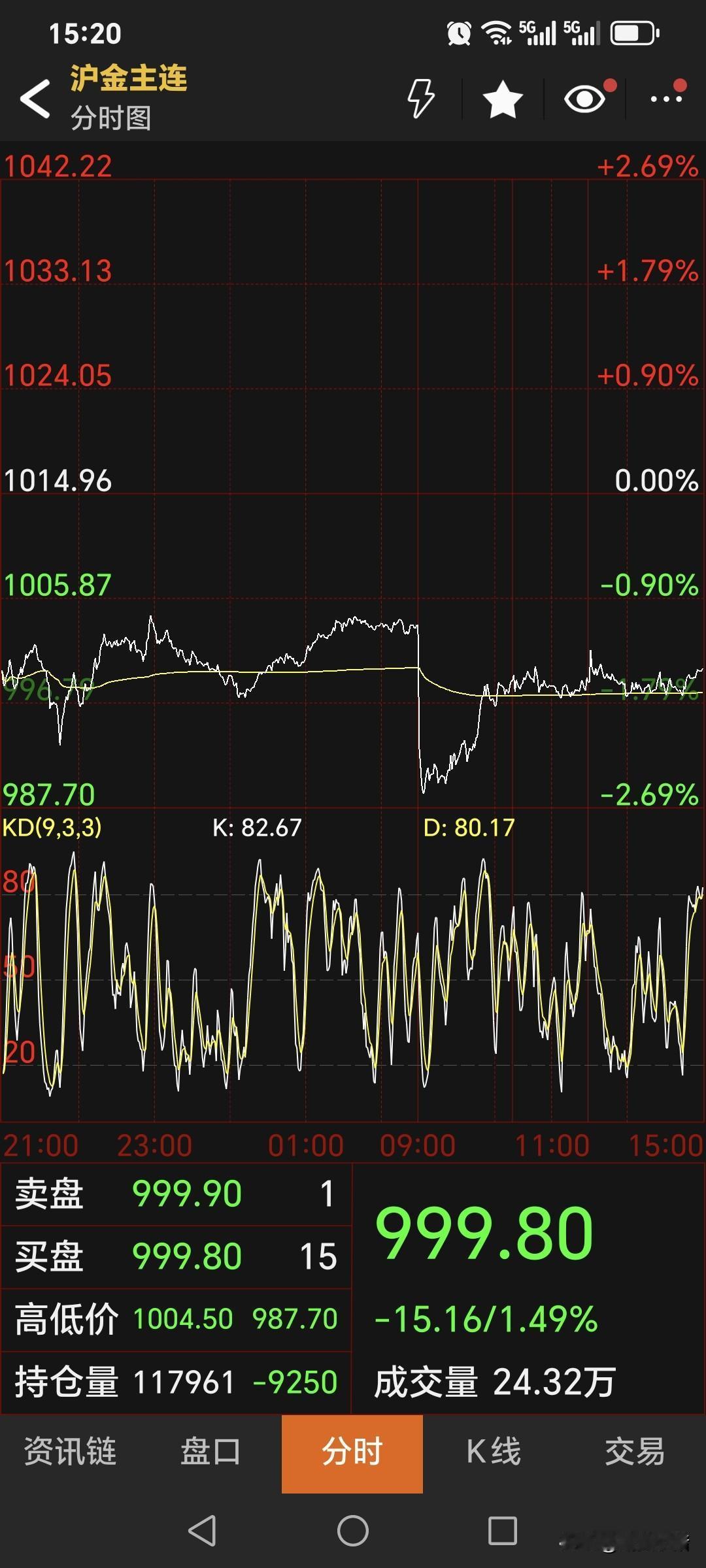 周一，
国内黄金期货
继续偏弱运行。
主力合约收盘于999.8元，
较上一日下跌