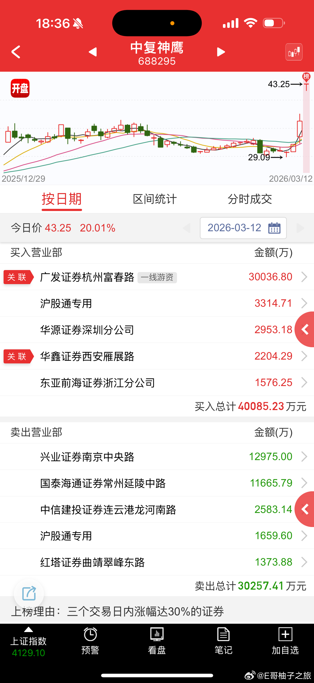 中复神鹰 sh688295[股票] 买一明天找有元人来抬轿子 