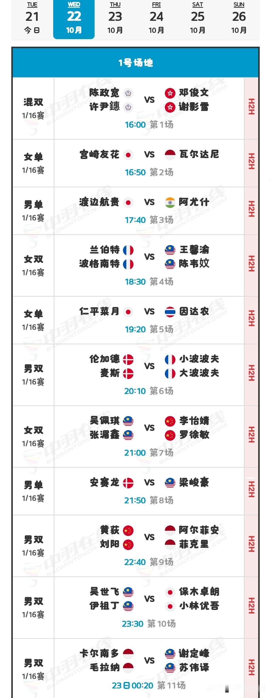 10月22日法国羽毛球公开赛1/16决赛（二）赛程安排

昨日国羽战况为2胜2负