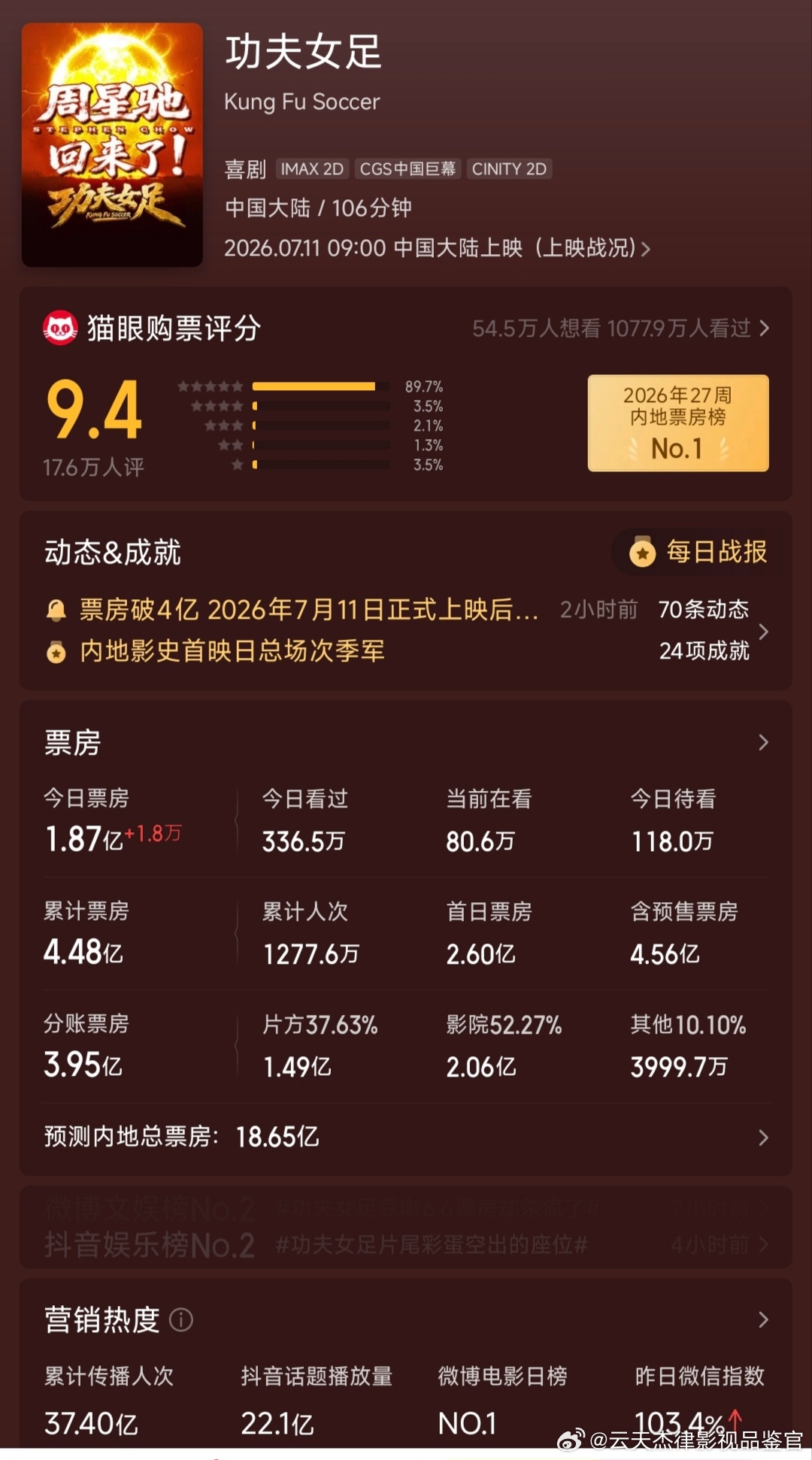 周星驰最新电影功夫女足票房，目前已达到4.48亿。两天的时间，这样的票房速度感觉