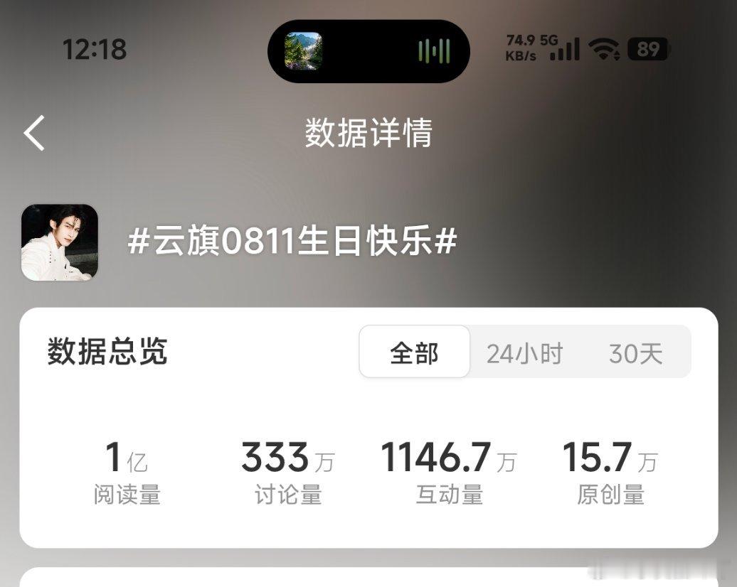 云旗0811生日快乐阅读量破亿啦数据都很不错