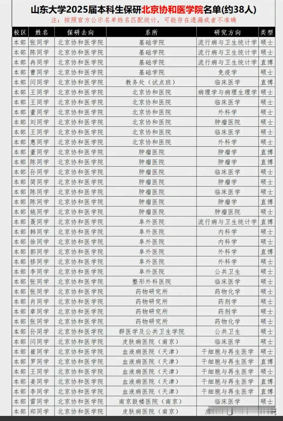 山大2025届保研北京协和医学院名单
山东大学是北京协和医学院推免保研的主要生源