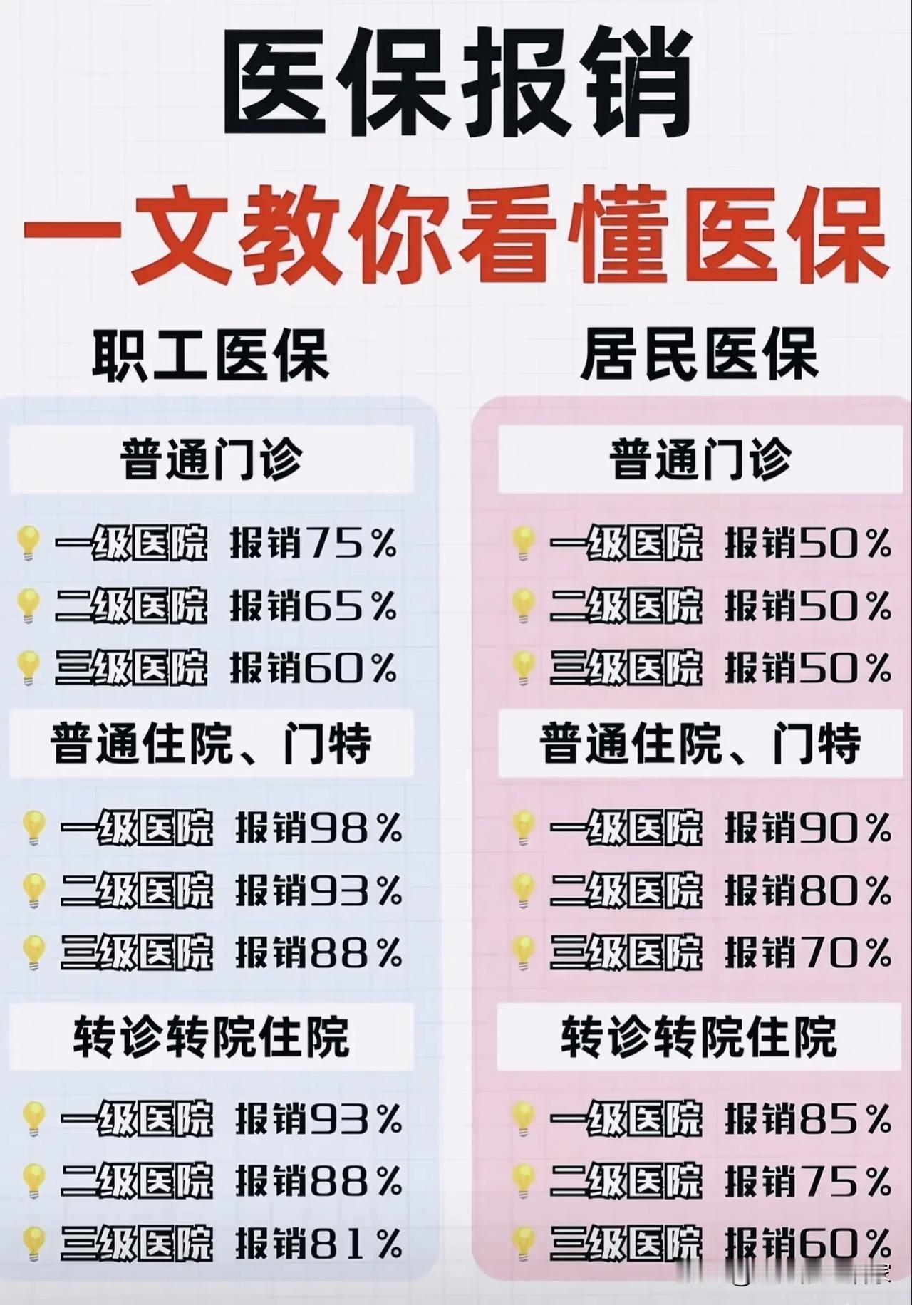 职工医保VS居民医保一张图看懂！别再傻傻分不清报销差距！
 
很多人一直搞不懂职