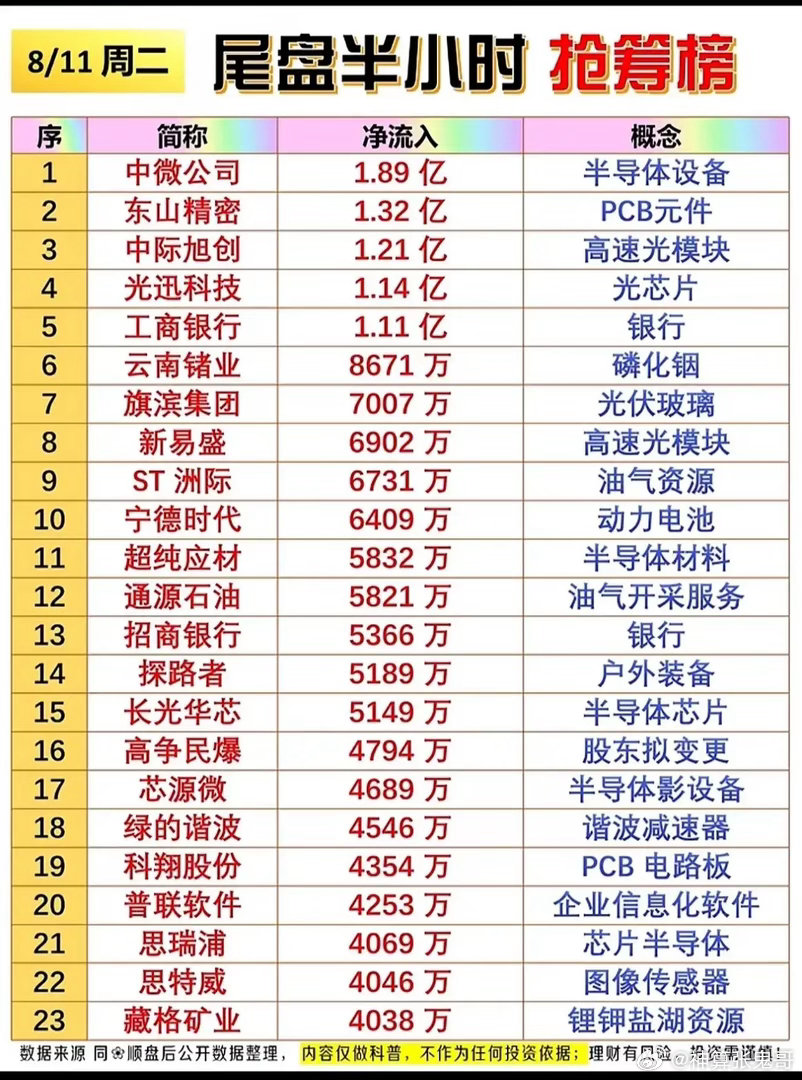 8.11双榜对照解读：涨停人气榜VS尾盘抢筹榜，资金路线完全不同！8月11日周二