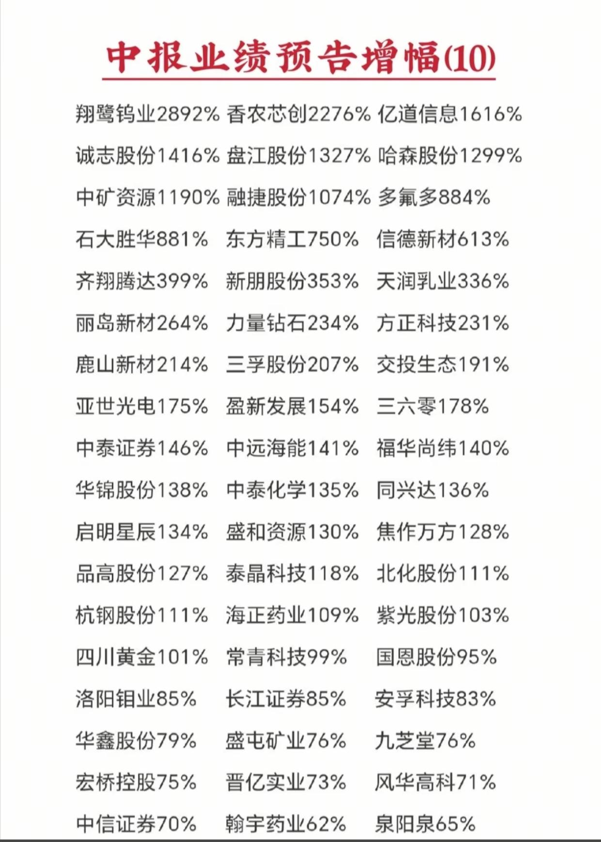 最新中报预增名单！最高暴涨2892%，优质潜力个股全部整理完毕

最新一批中报预