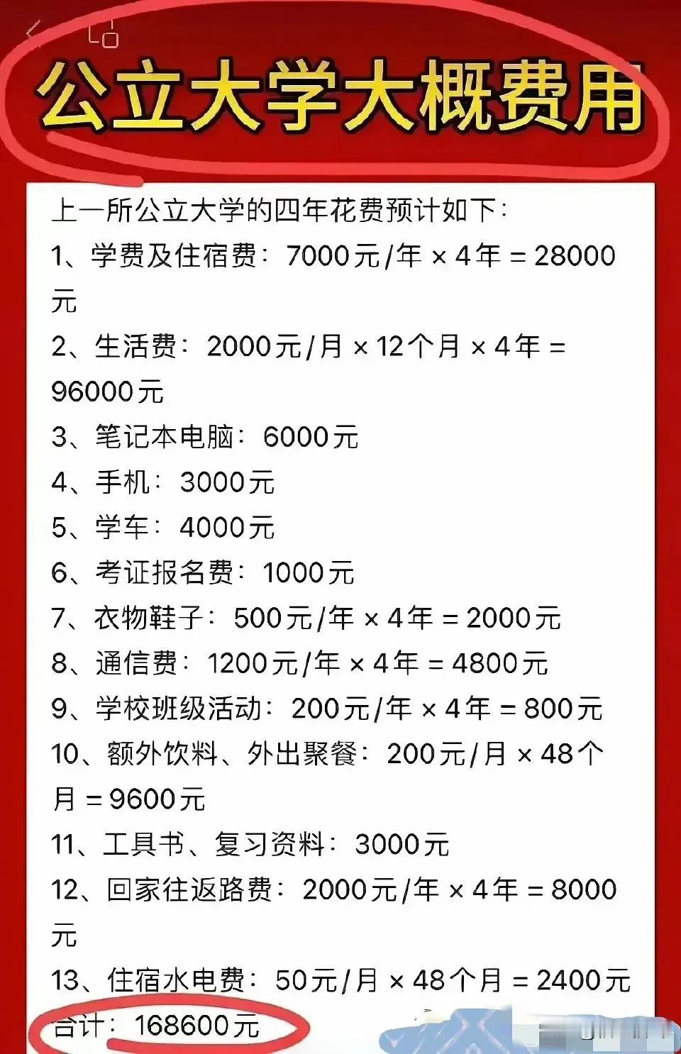 网友总结公办大学四年的费用
话说真的要这么多吗？这是公办啊！